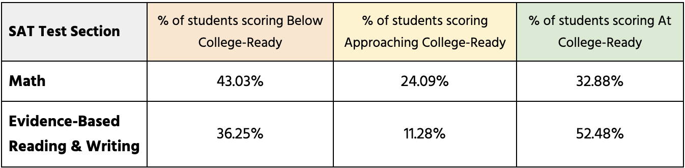 Indiana SAT 2022: College-Readiness in Marion County - The Mind Trust